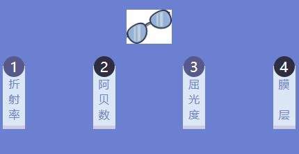 眼镜片参数大揭秘